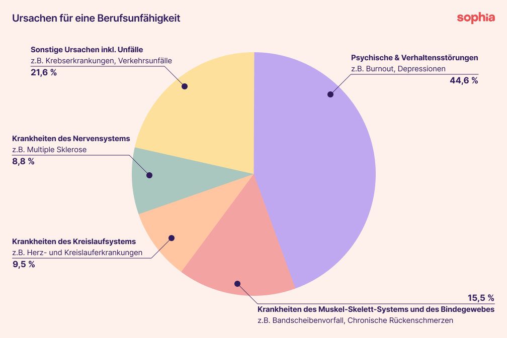 Ein Tortendiagramm, das die Ursachen für Berufsunfähigkeit in Österreich aufzeigt.