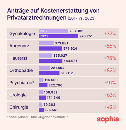 Ein Balkendiagramm zeigt die steigende Anzahl an Anträgen auf Kostenerstattung bei der Privatarzt-Versicherung seit 2017.