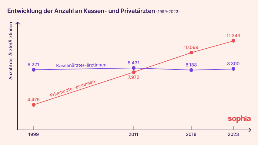Ein Liniendiagramm zeigt, dass die Zahl der Privatärztinnen/-ärzte seit 1999 deutlich stieg, während die Zahl der Kassenärztinnen/-ärzte relativ stabil blieb.