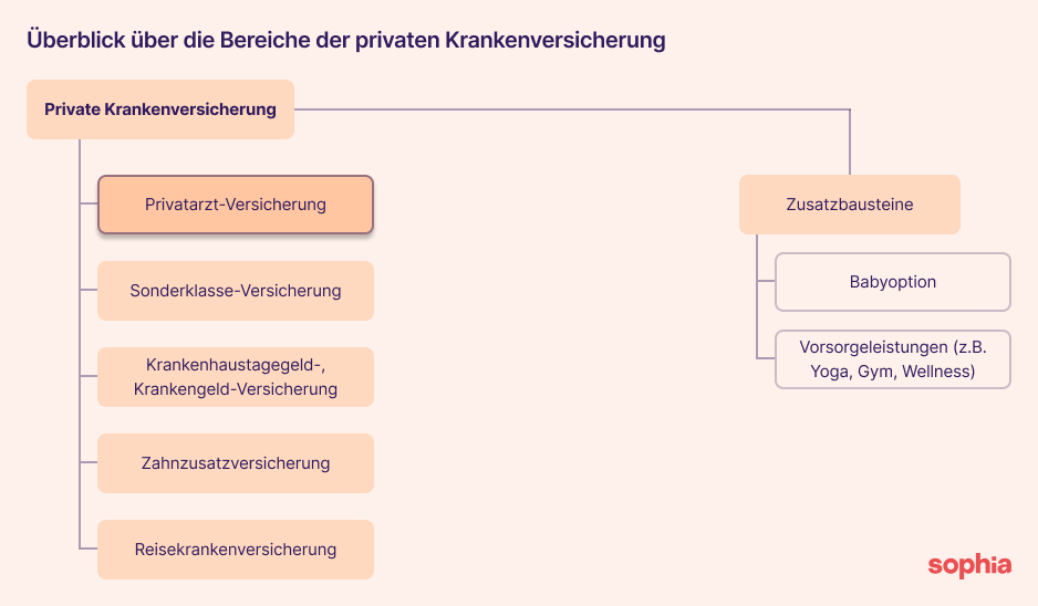 Überblick über die Bereiche der Krankenzusatzversicherung in Österreich mit dem Fokus auf den Tarifen der Privatarzt-Versicherung.