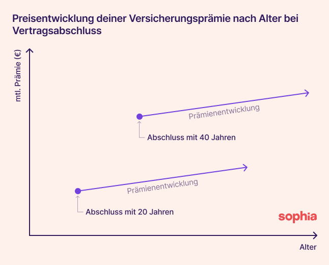 Ein Liniendiagramm zeigt die Prämienentwicklung einer Krankengeld- oder Krankenhaustagegeld-Versicherung in Abhängigkeit vom Alter des Vertragsabschlusses.