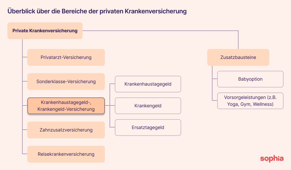 Überblick über die Bereiche der Krankenzusatzversicherung in Österreich mit dem Fokus auf den Tarifen der Krankenhaustagegeld-, Krankengeld- und Ersatztagegeld-Versicherung.