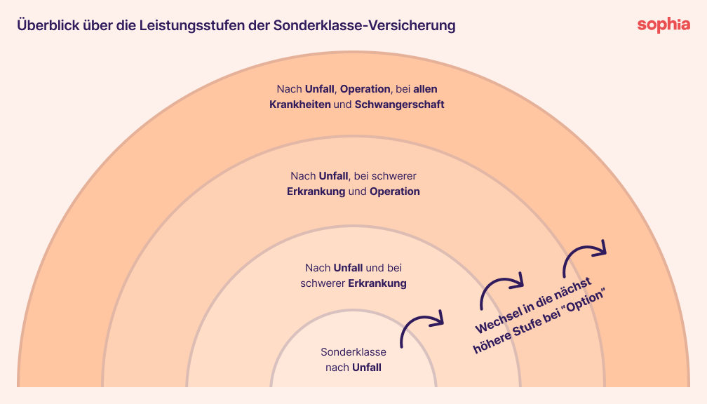 Überblick über die Leistungsstufen der Sonderklasse-Versicherung. Die niedrigste umfasst nur Behandlungen nach Unfällen, die volle Sonderklasse schützt auch bei Operationen, Krankheiten und Schwangerschaft.