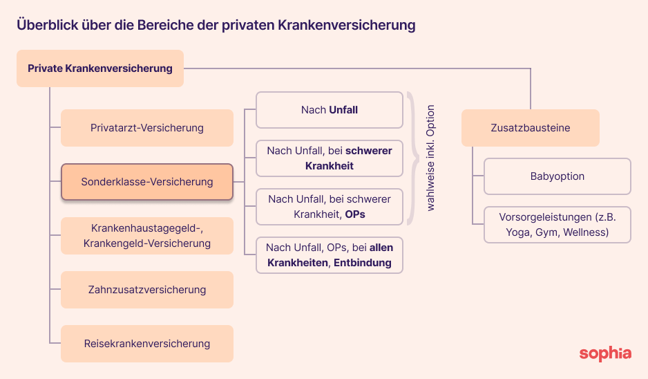 Überblick über die Bereiche der Krankenzusatzversicherung in Österreich mit dem Fokus auf den Tarifen der Sonderklasse-Versicherung.