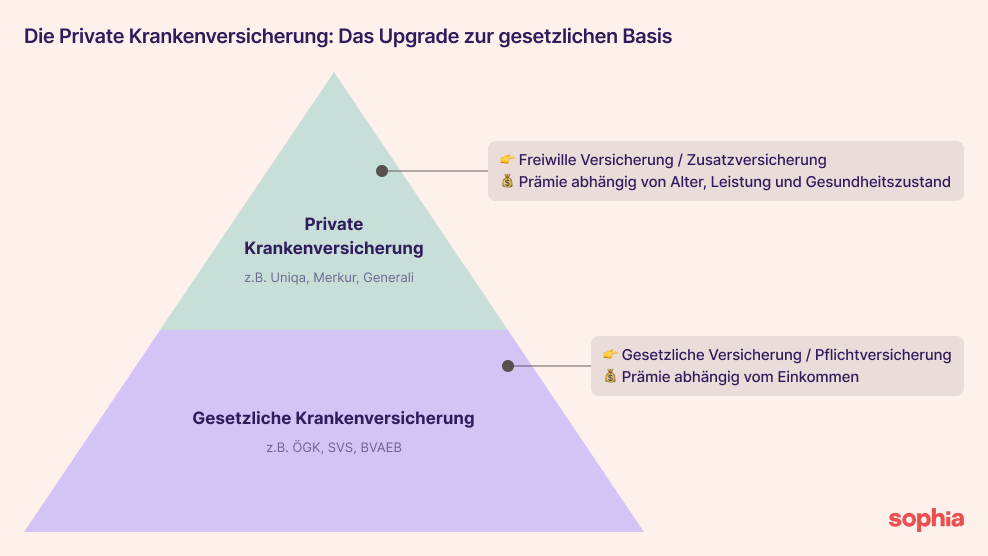 Eine Pyramide zeigt die Hierarchie zwischen gesetzlicher und privater Krankenversicherung in Österreich.